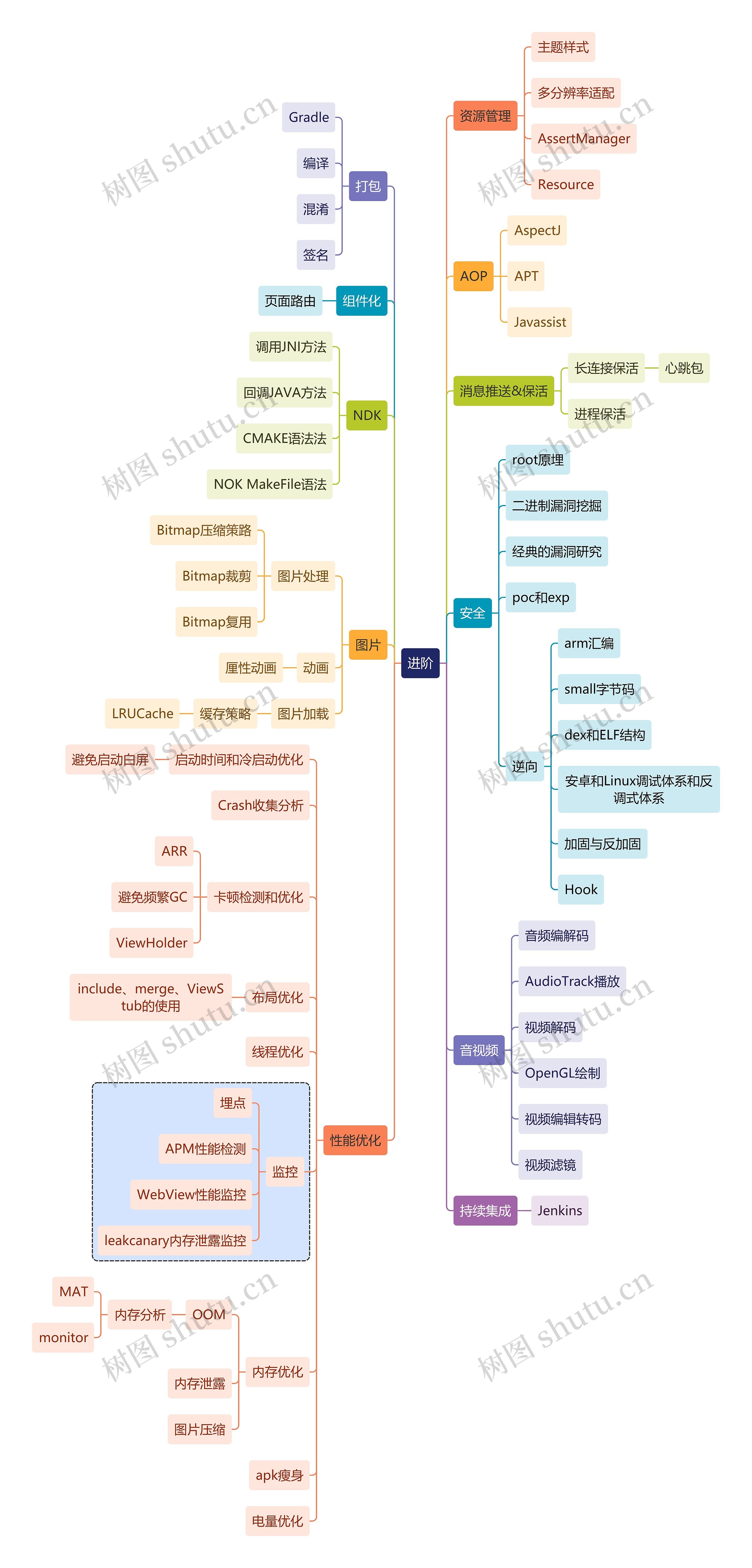 互联网进阶思维导图高清图 互联网进阶思维导图
