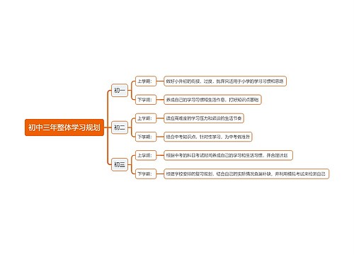 初中三年整体学习规划思维导图