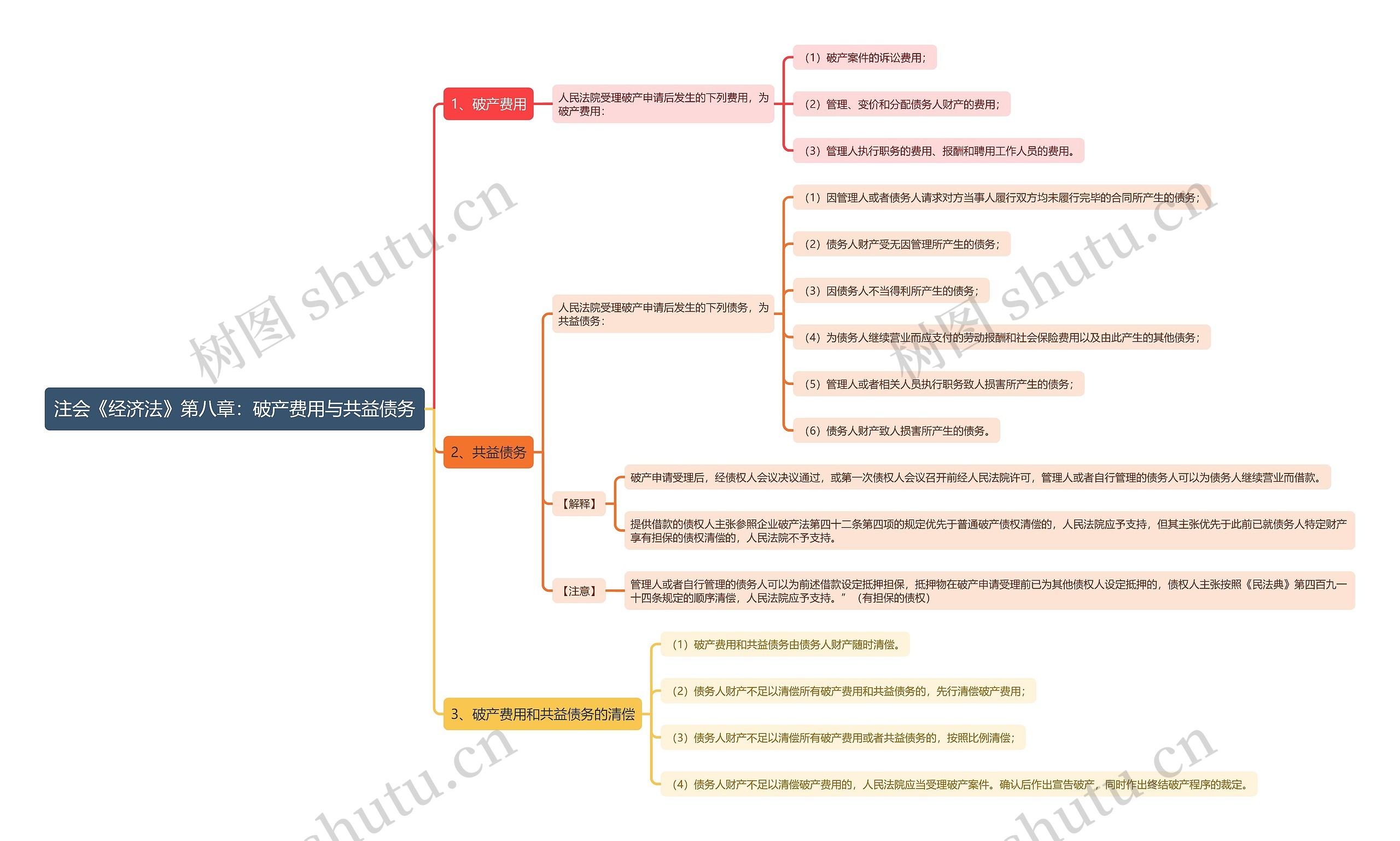 注会《经济法》第八章：破产费用与共益债务