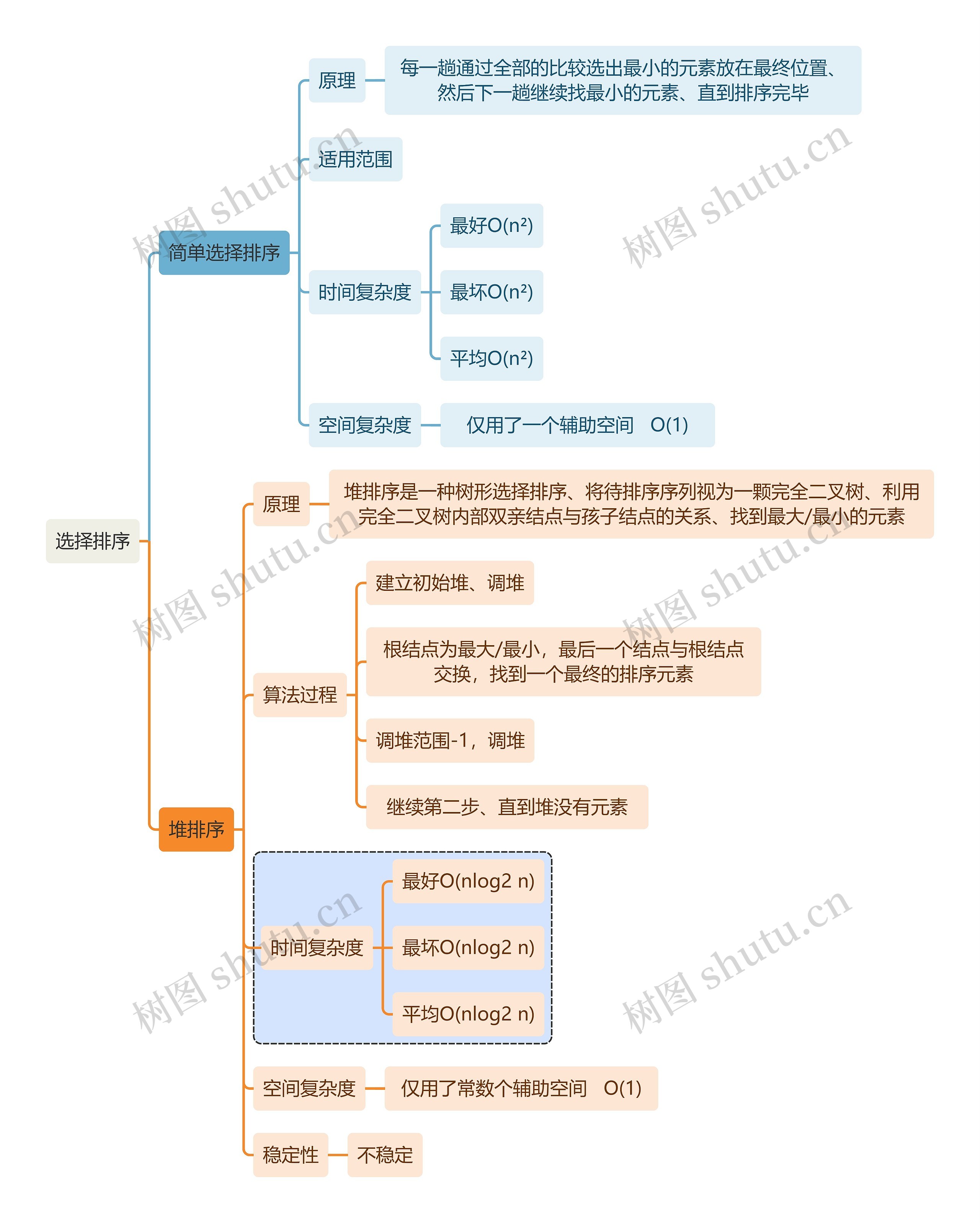 计算机知识选择排序思维导图