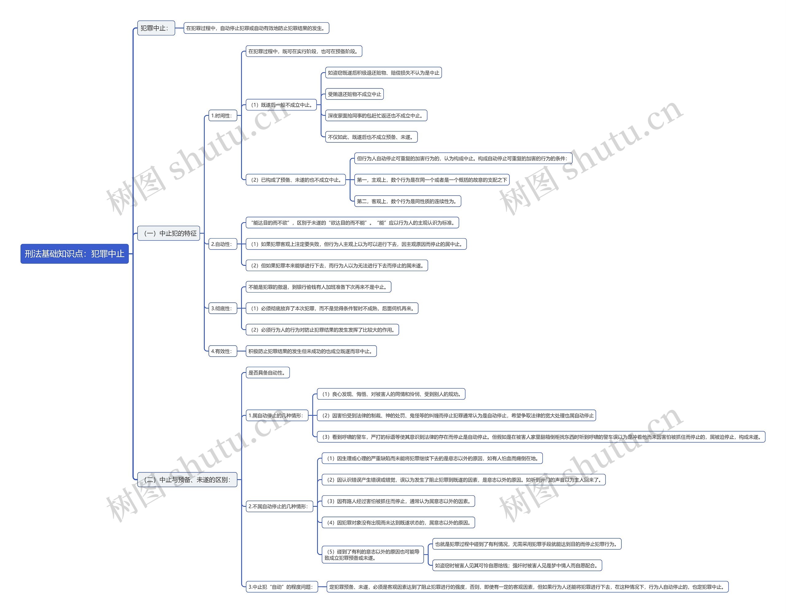 刑法基础知识点：犯罪中止思维导图