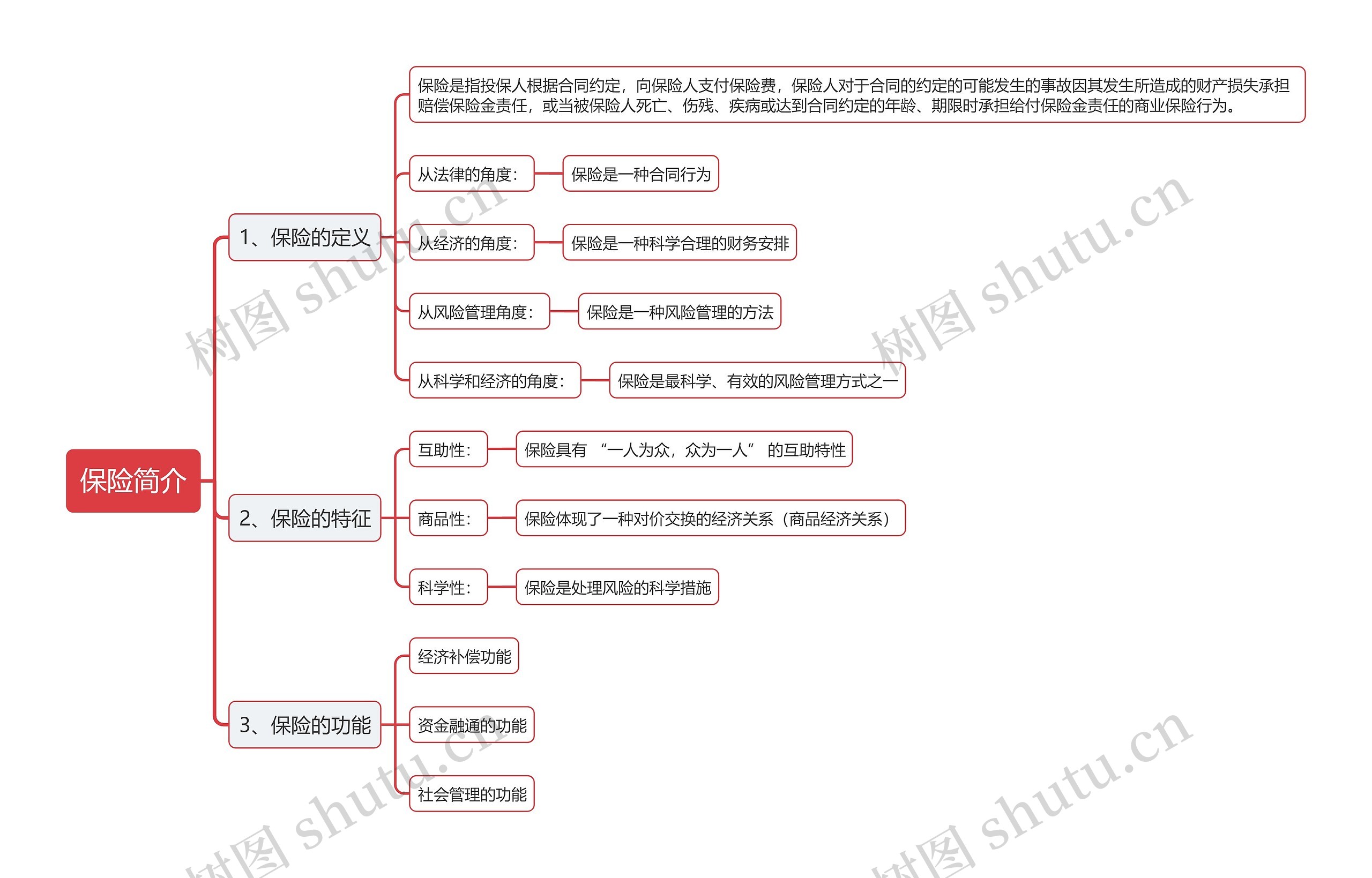 保险简介思维导图