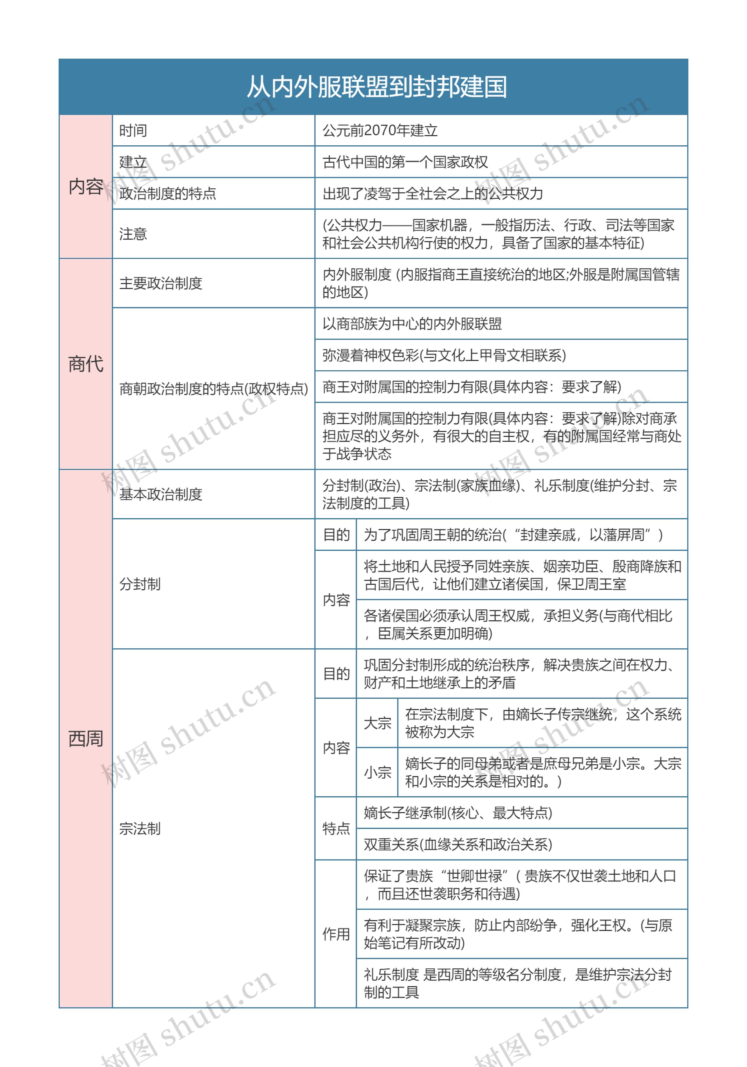  部编版历史必修一第一单元从内外服联盟到封邦建国思维导图