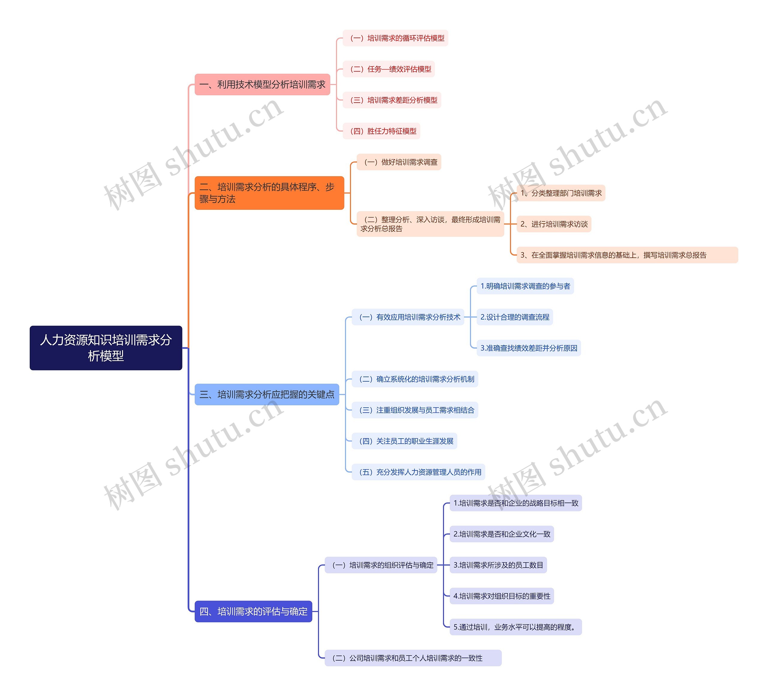 人力资源知识培训需求分析模型