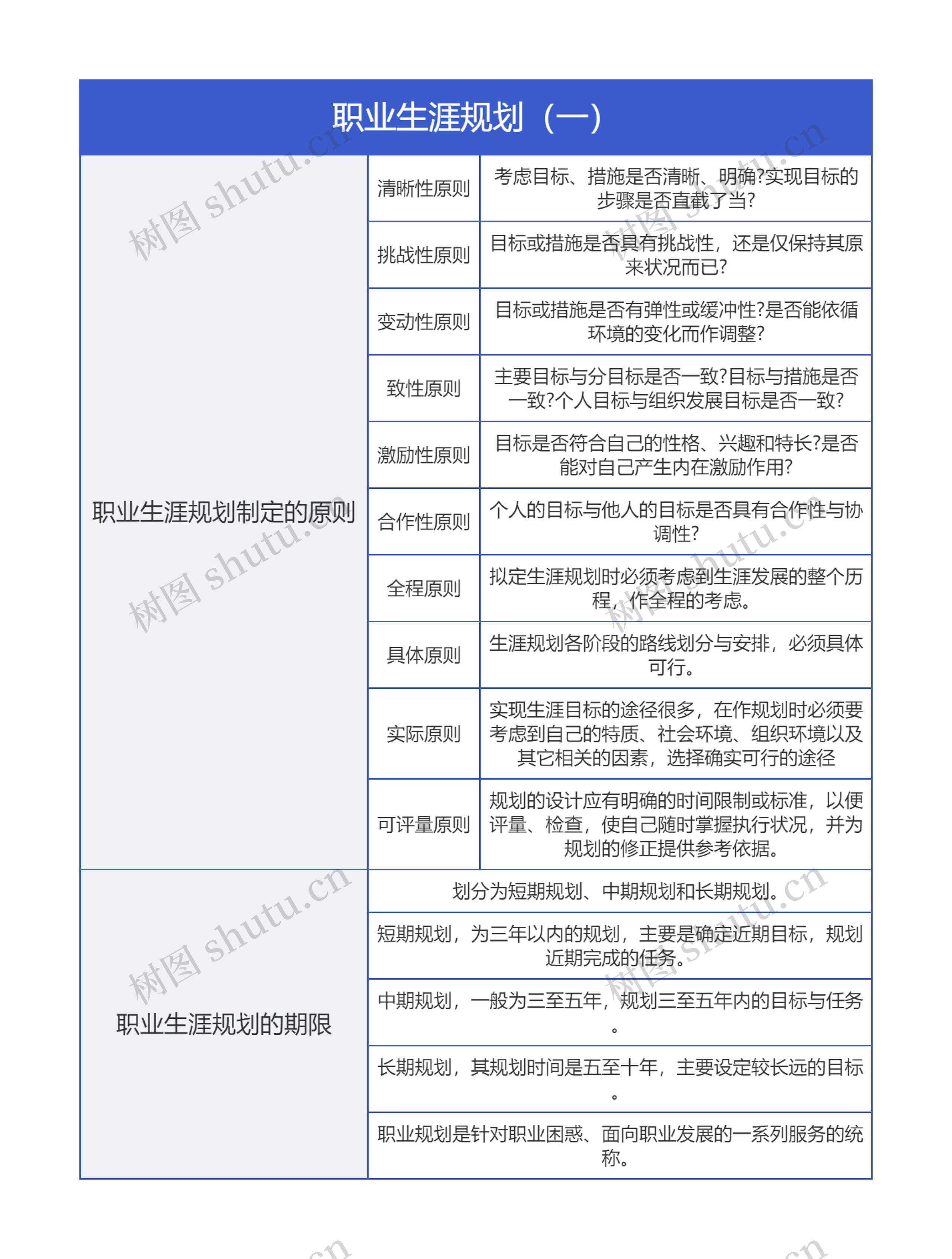 《职业生涯规划（一）》思维导图