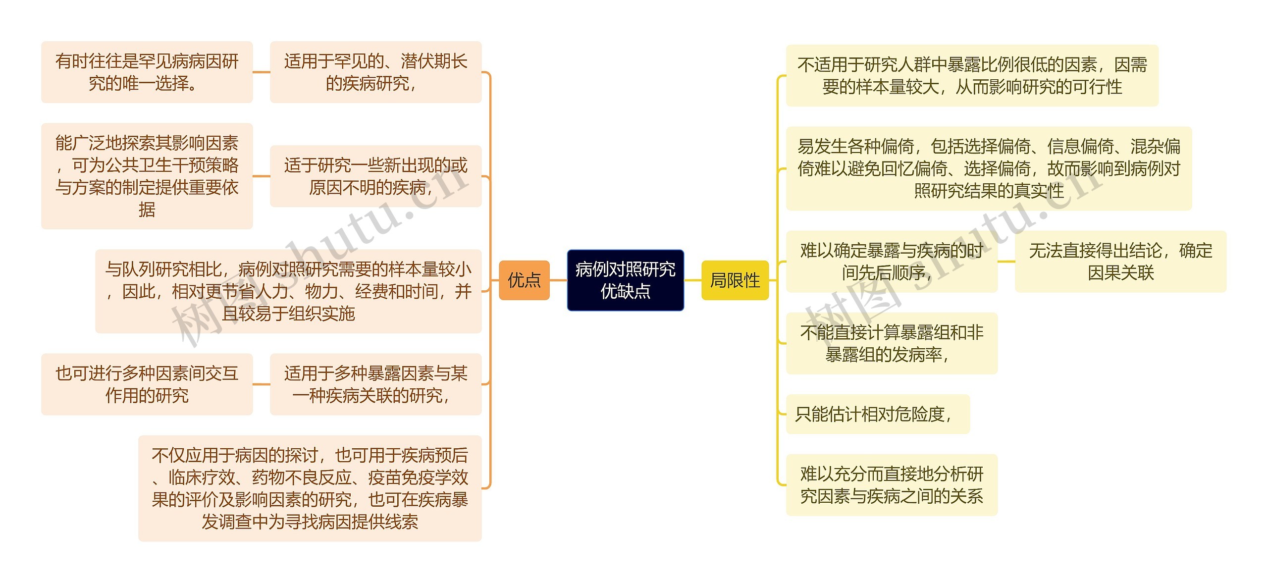 病例对照研究优缺点