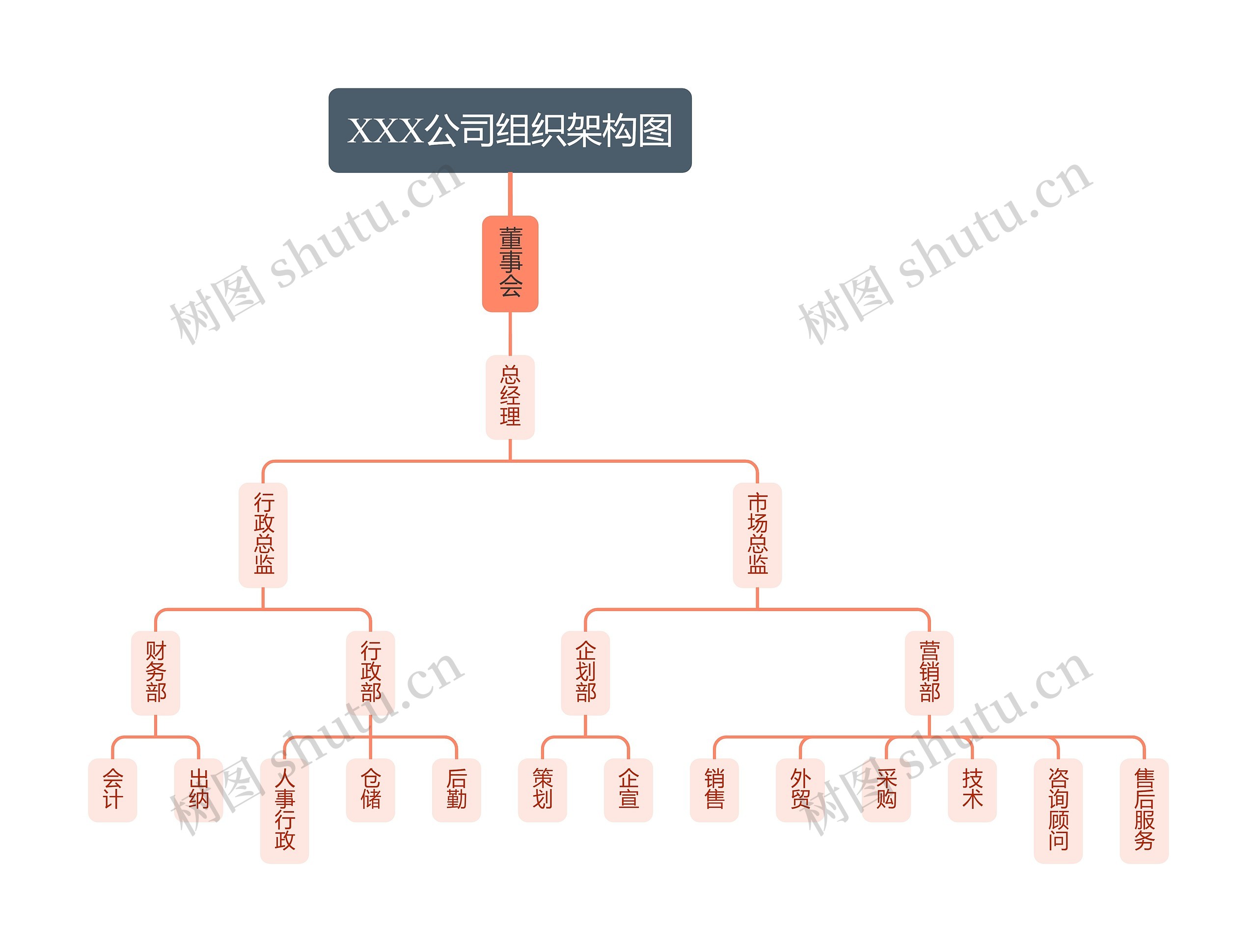 XXX公司组织架构图