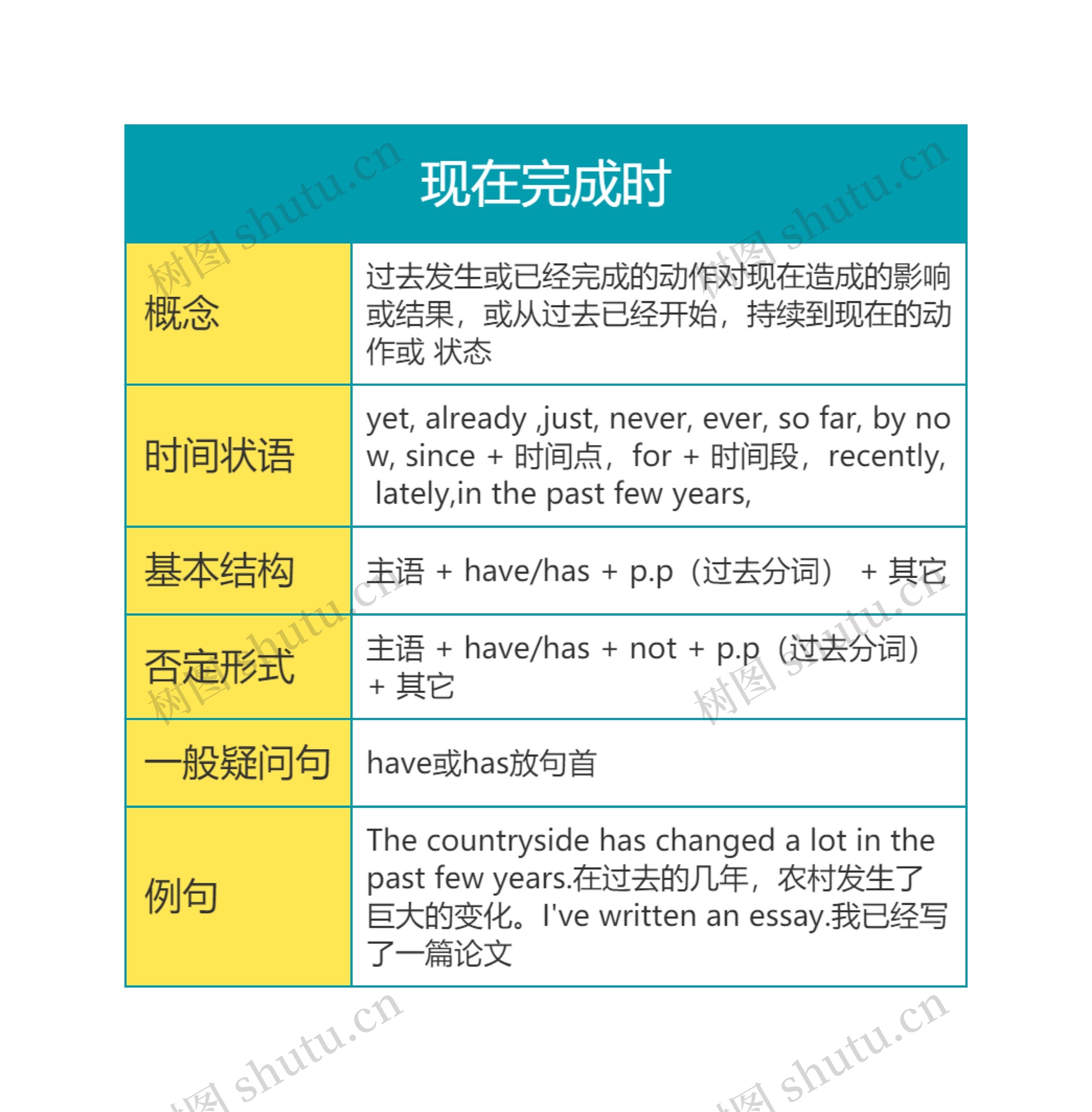 英语语法现在完成时思维导图