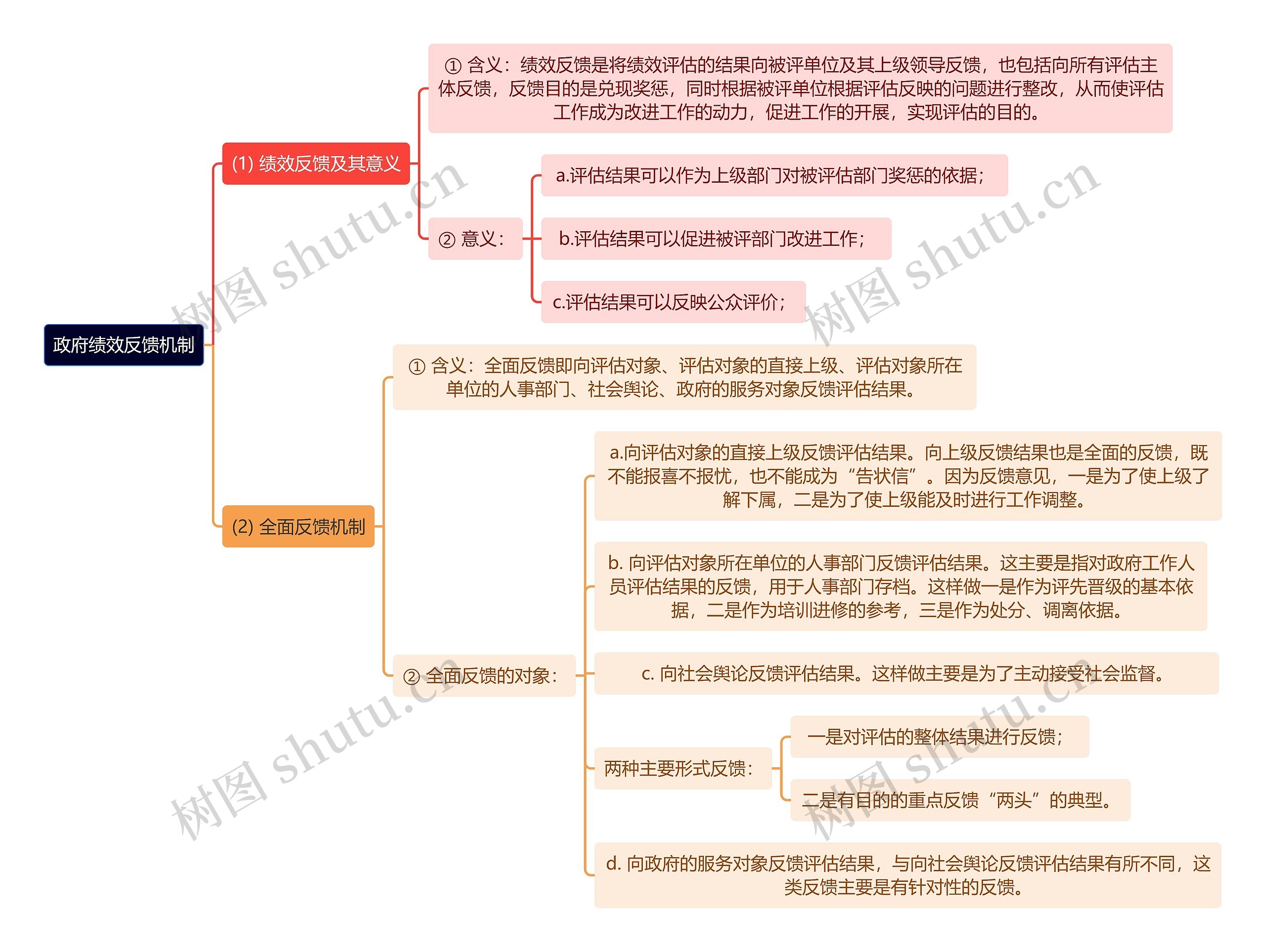 政府绩效反馈机制思维导图高清图 政府绩效反馈机制思维导图