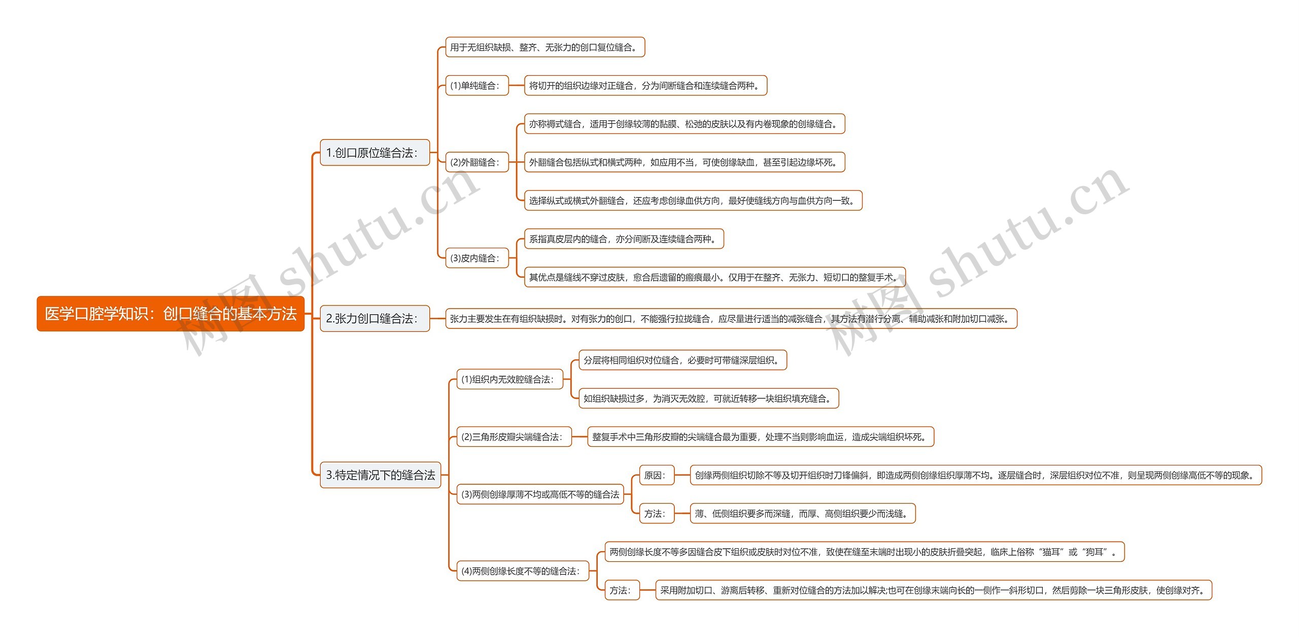 医学口腔学知识：创口缝合的基本方法思维导图