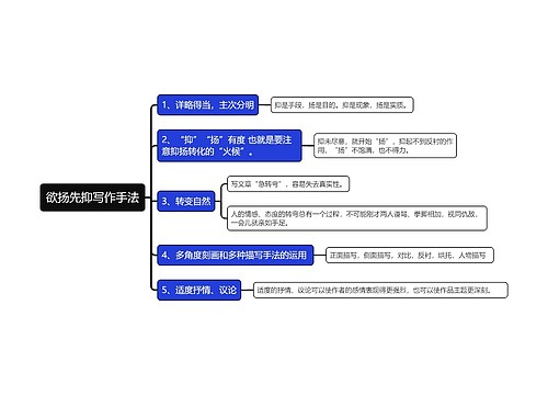 欲扬先抑写作手法思维导图