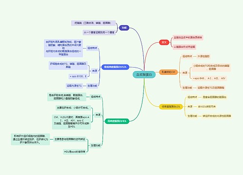 生化知识血浆脂蛋白思维导图