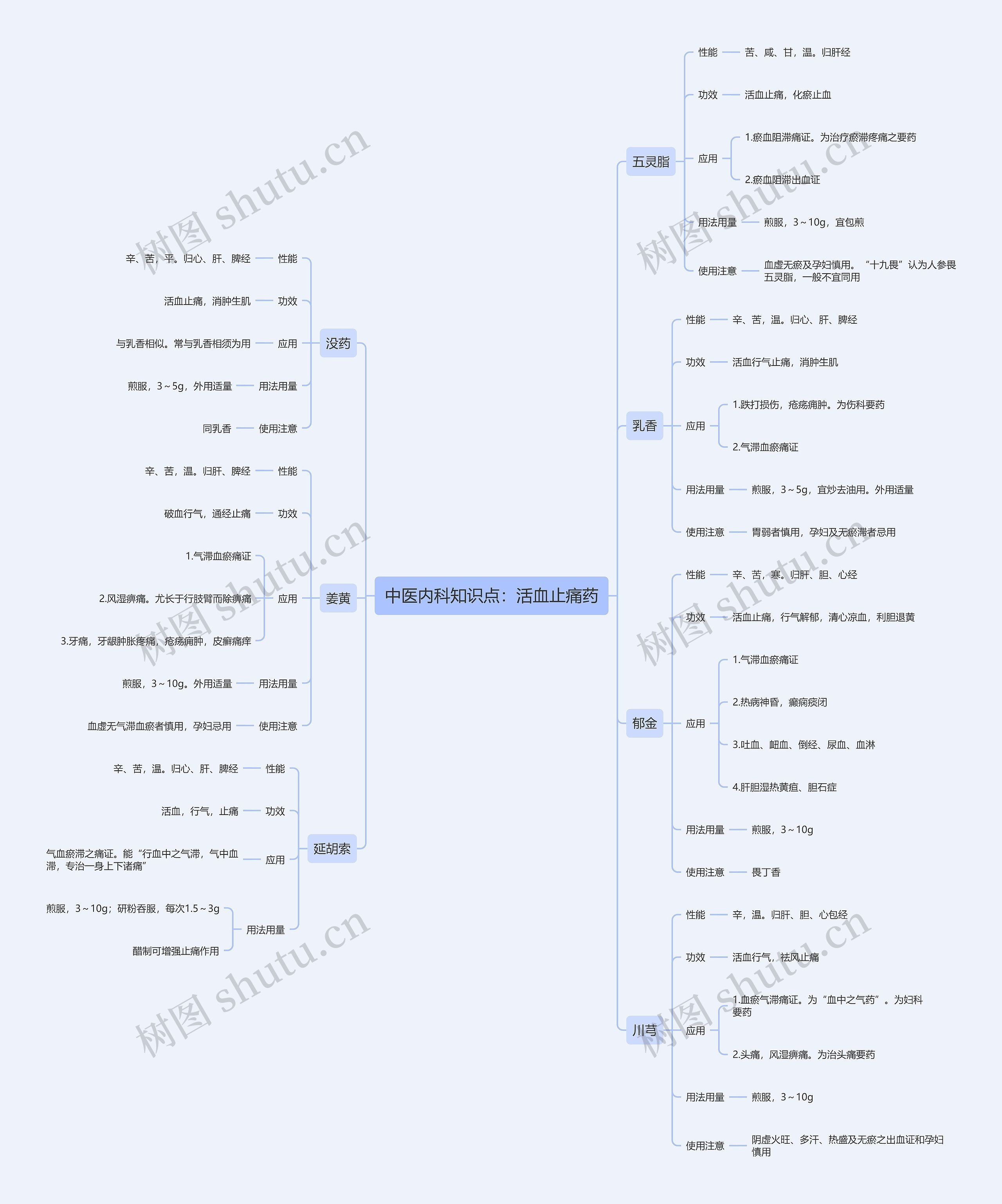中医内科知识点：活血止痛药思维导图