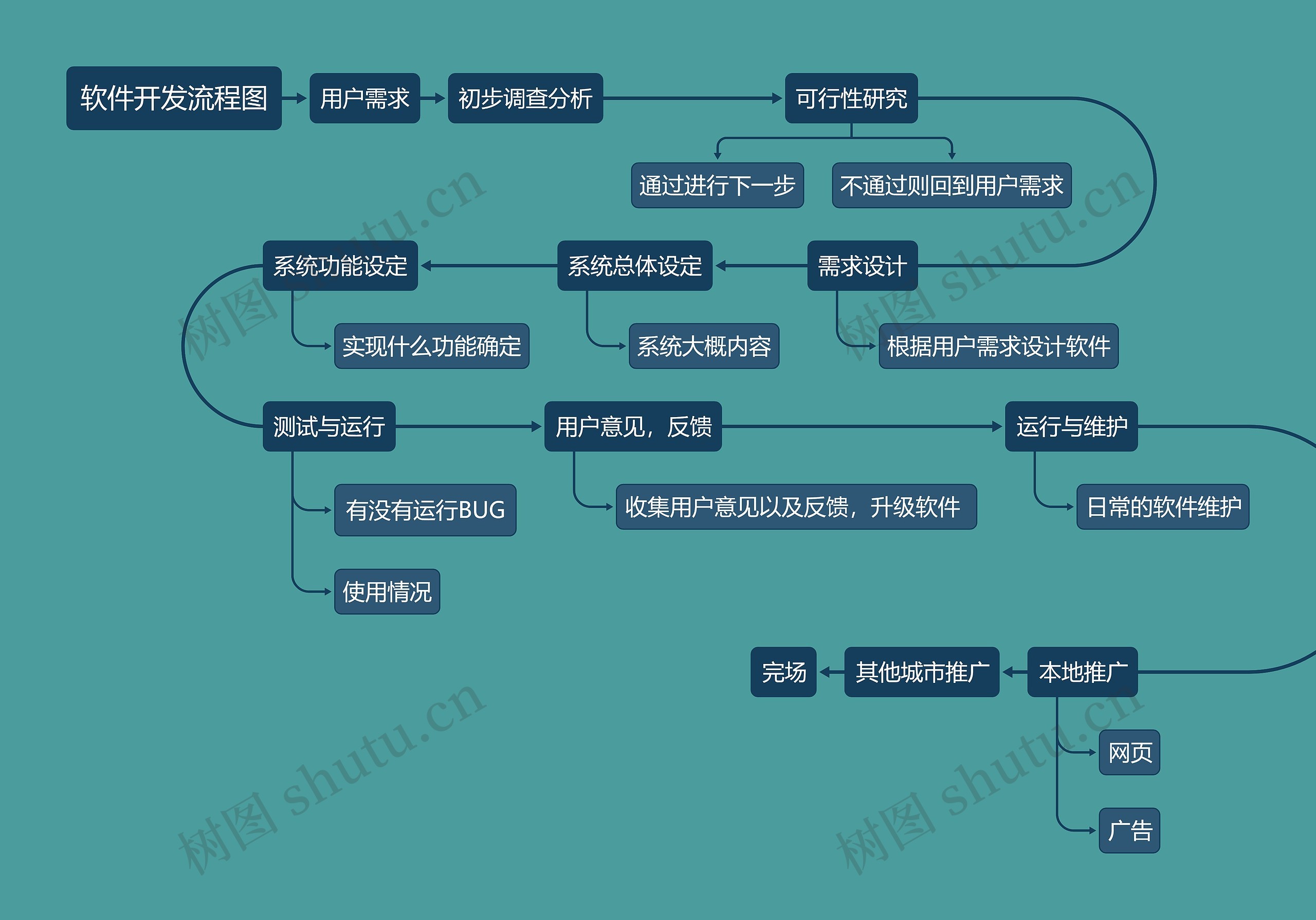 软件开发流程图思维导图