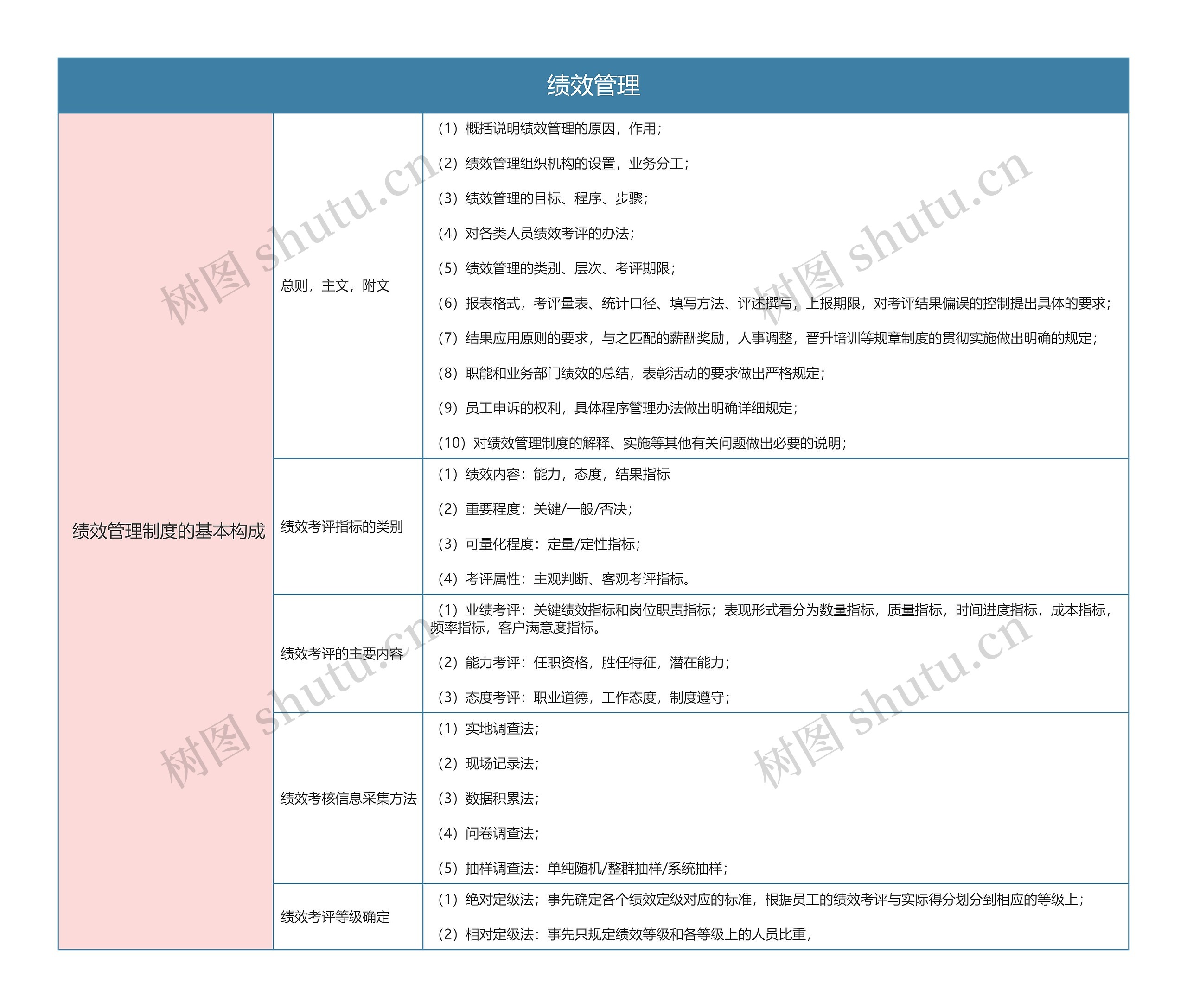 人力资源  绩效管理思维导图