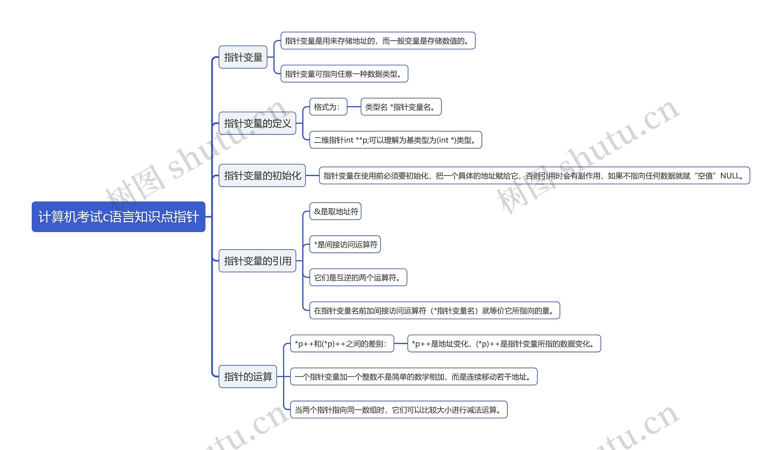 计算机考试c语言知识点指针思维导图