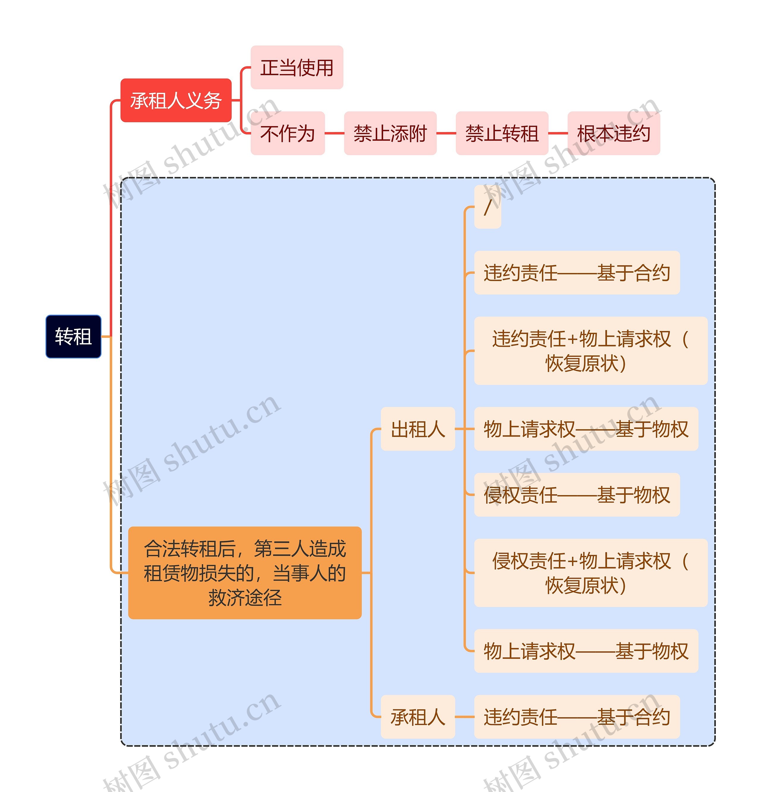 法学知识转租思维导图