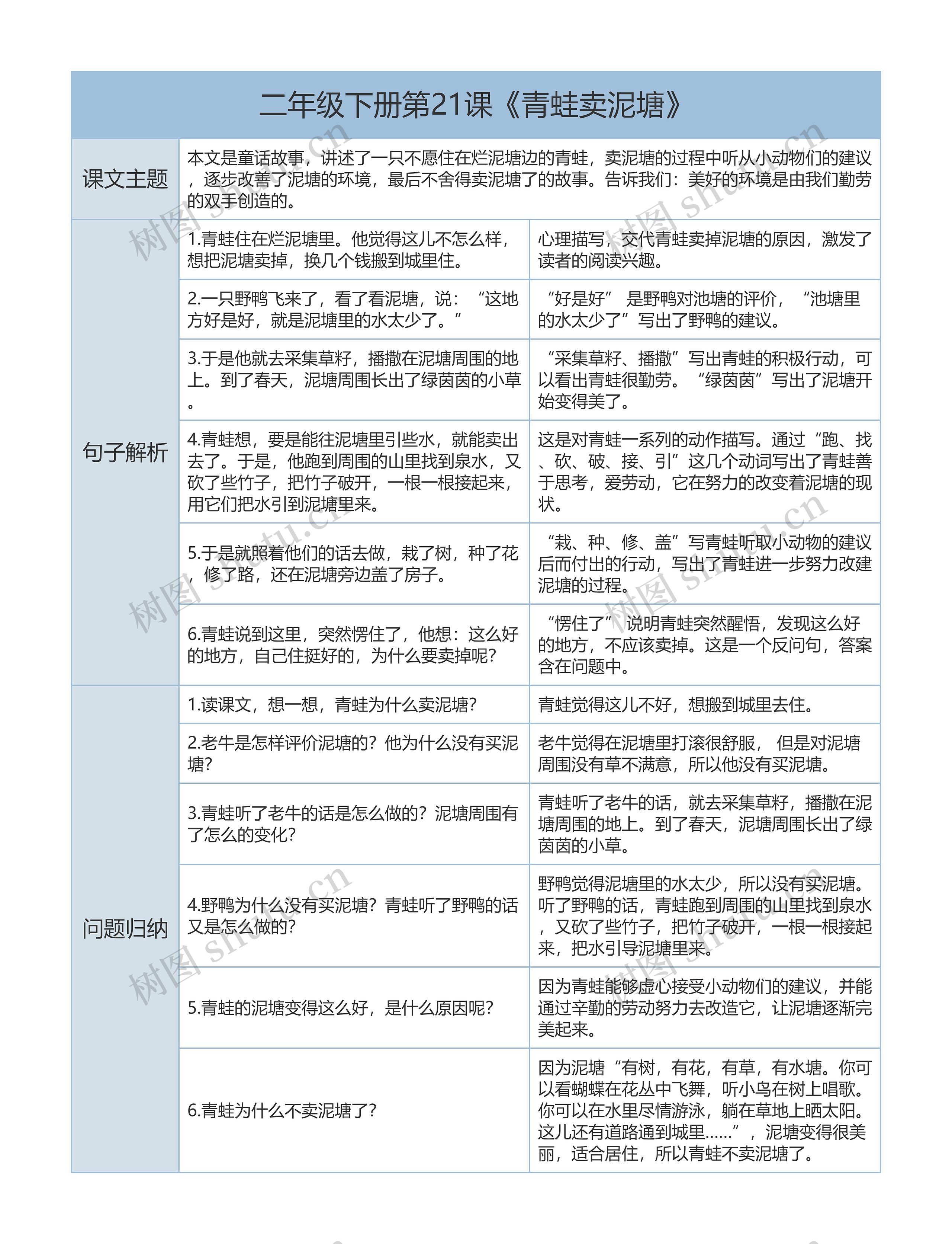 二年级下册语文第21课《青蛙卖泥塘》课文解析树形表格思维导图