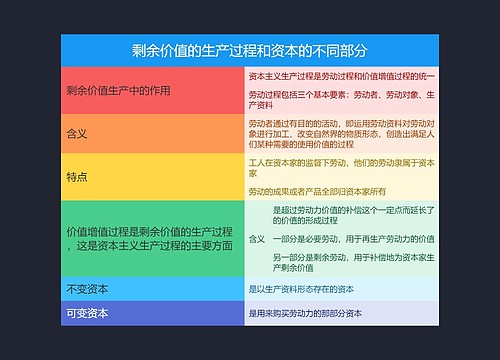 剩余价值的生产过程和资本的不同部分的思维导图