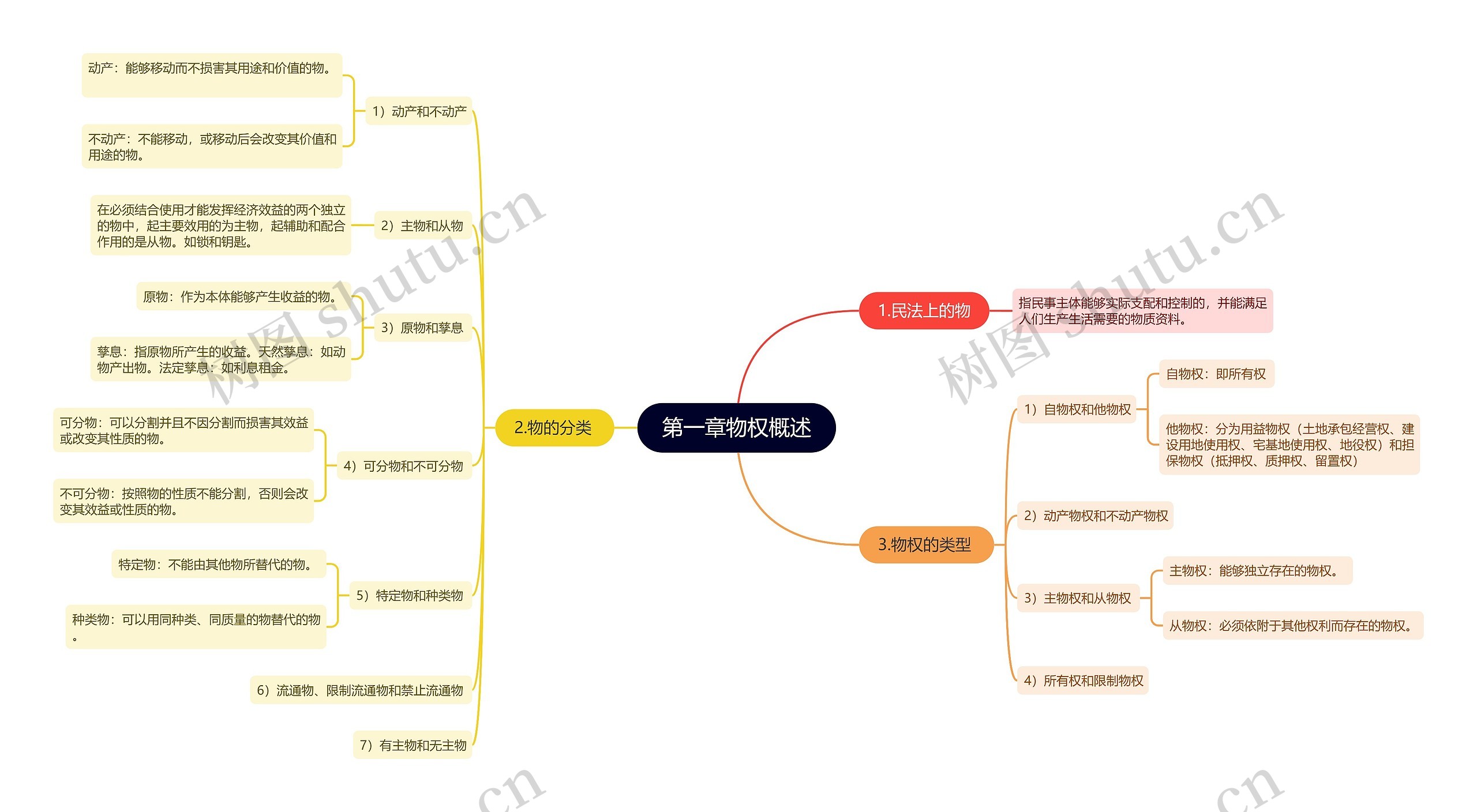 第一章物权概述思维导图