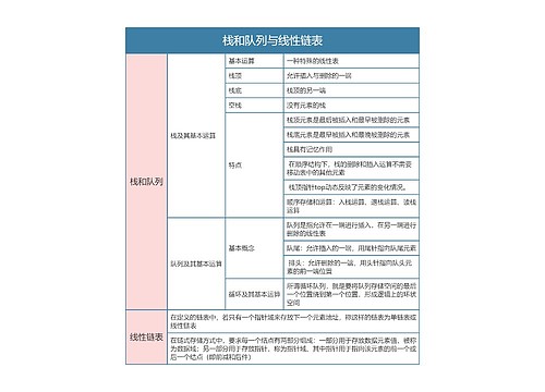 国二计算机等级考试  栈和队列与线性链表思维导图