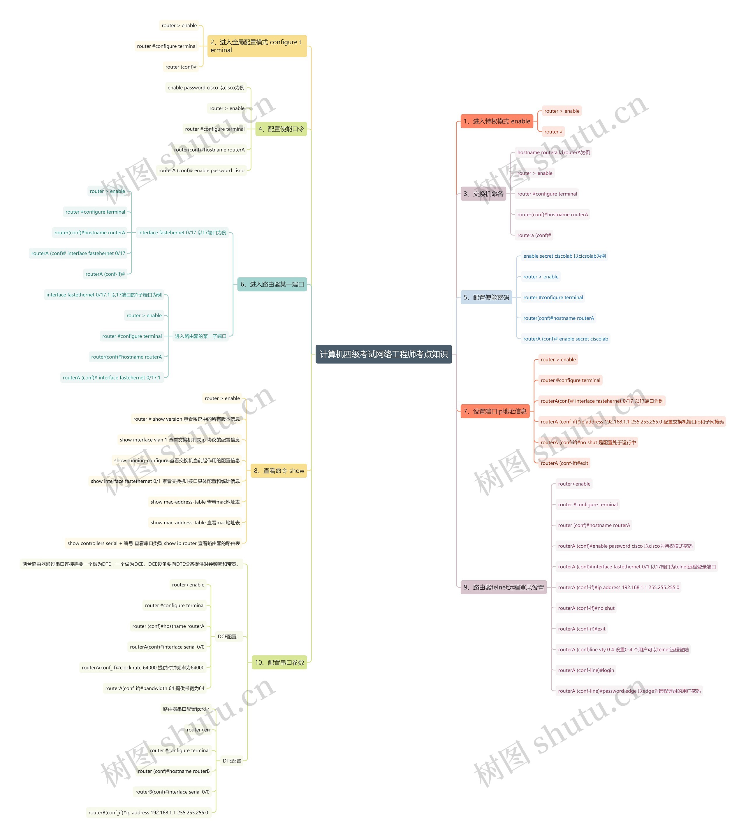 计算机四级考试网络工程师考点知识思维导图高清图 计算机四级考试网络工程师考点知识思维导图
