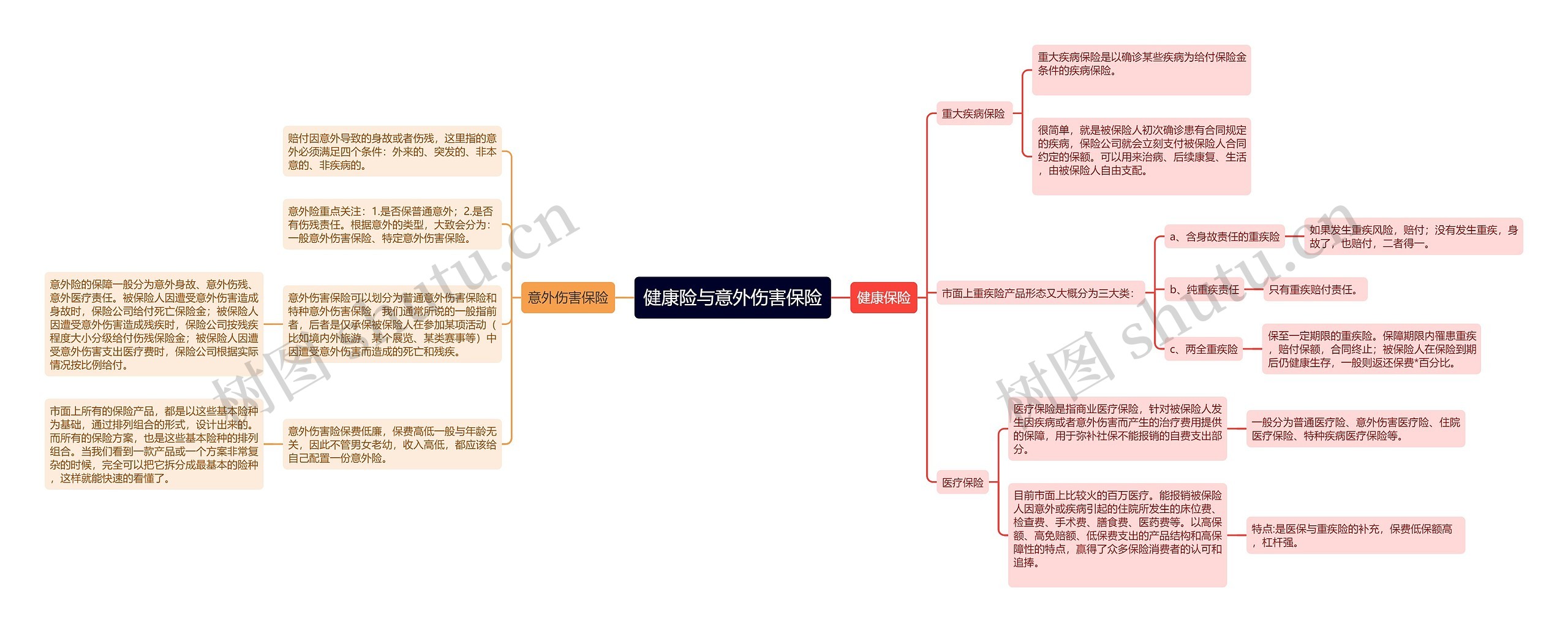 ﻿健康险与意外伤害保险思维导图