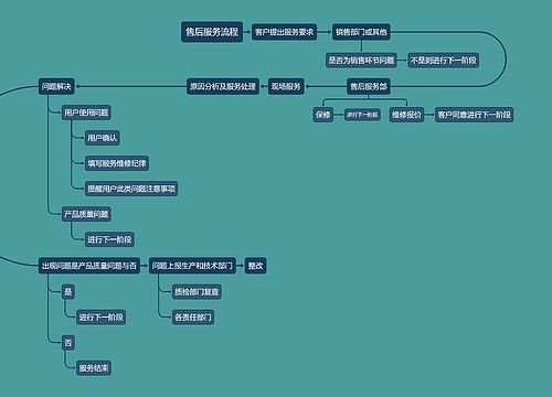 售后服务流程