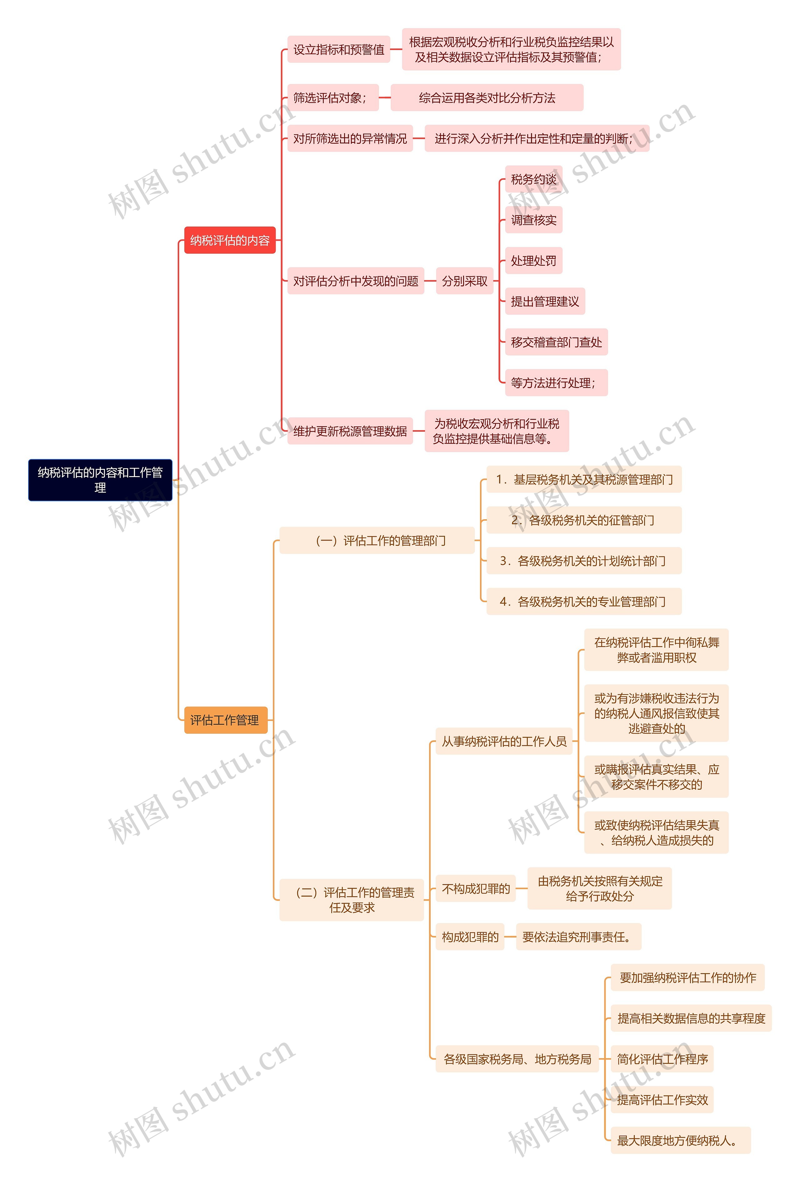法学知识纳税评估的内容和工作管理思维导图