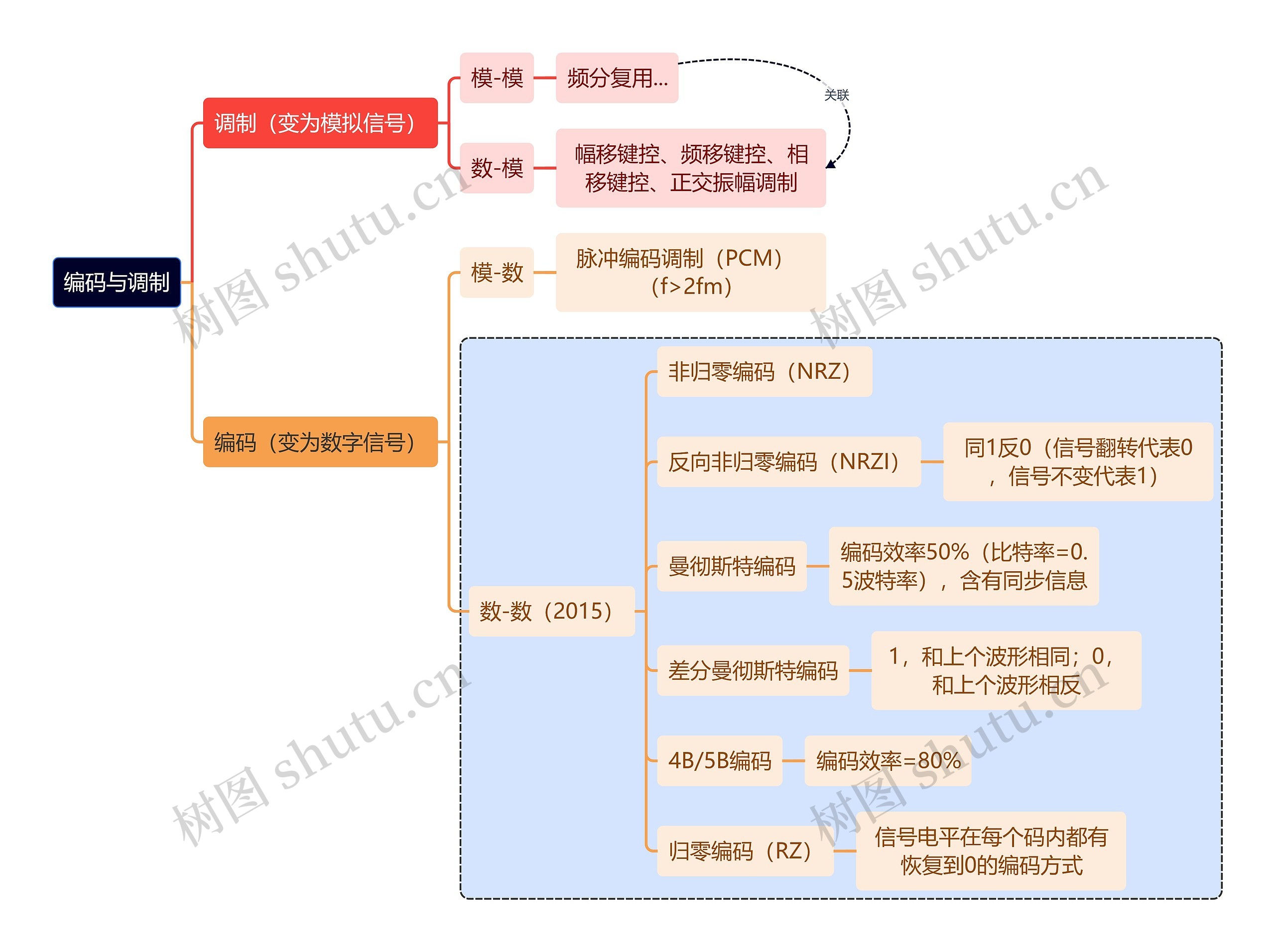 计算机考研知识编码调制思维导图