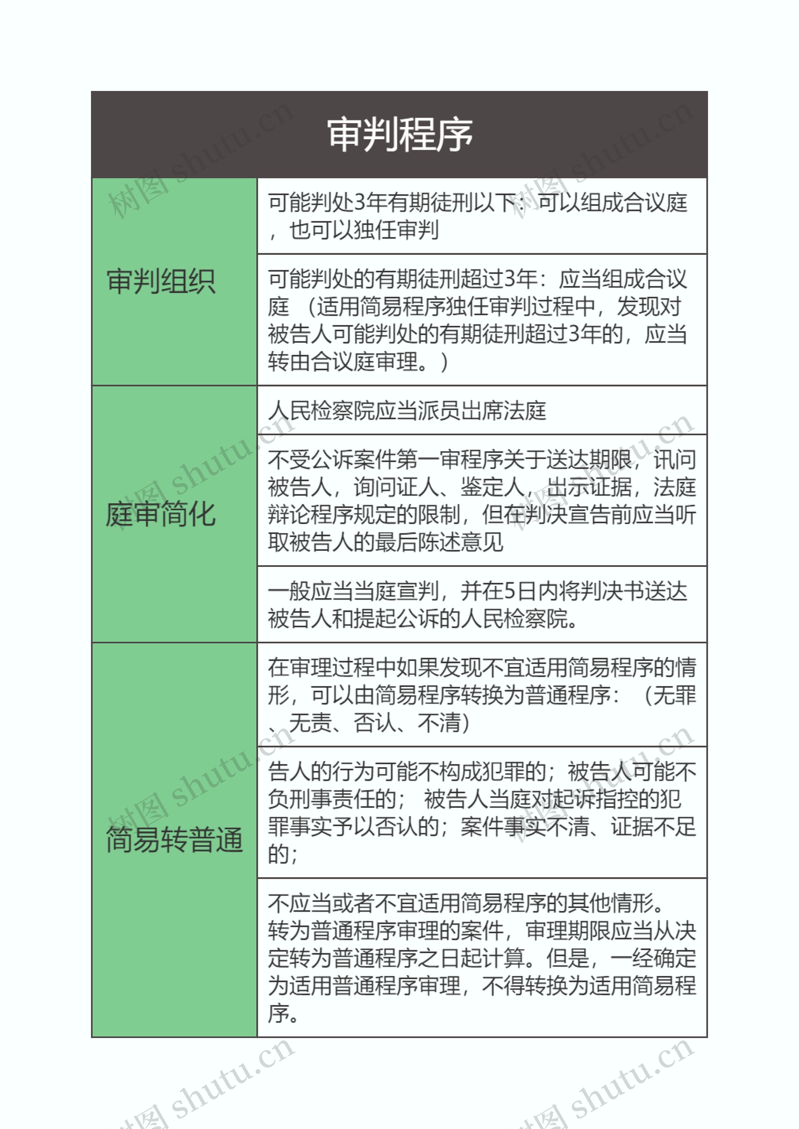 刑事诉讼法  审判程序思维导图