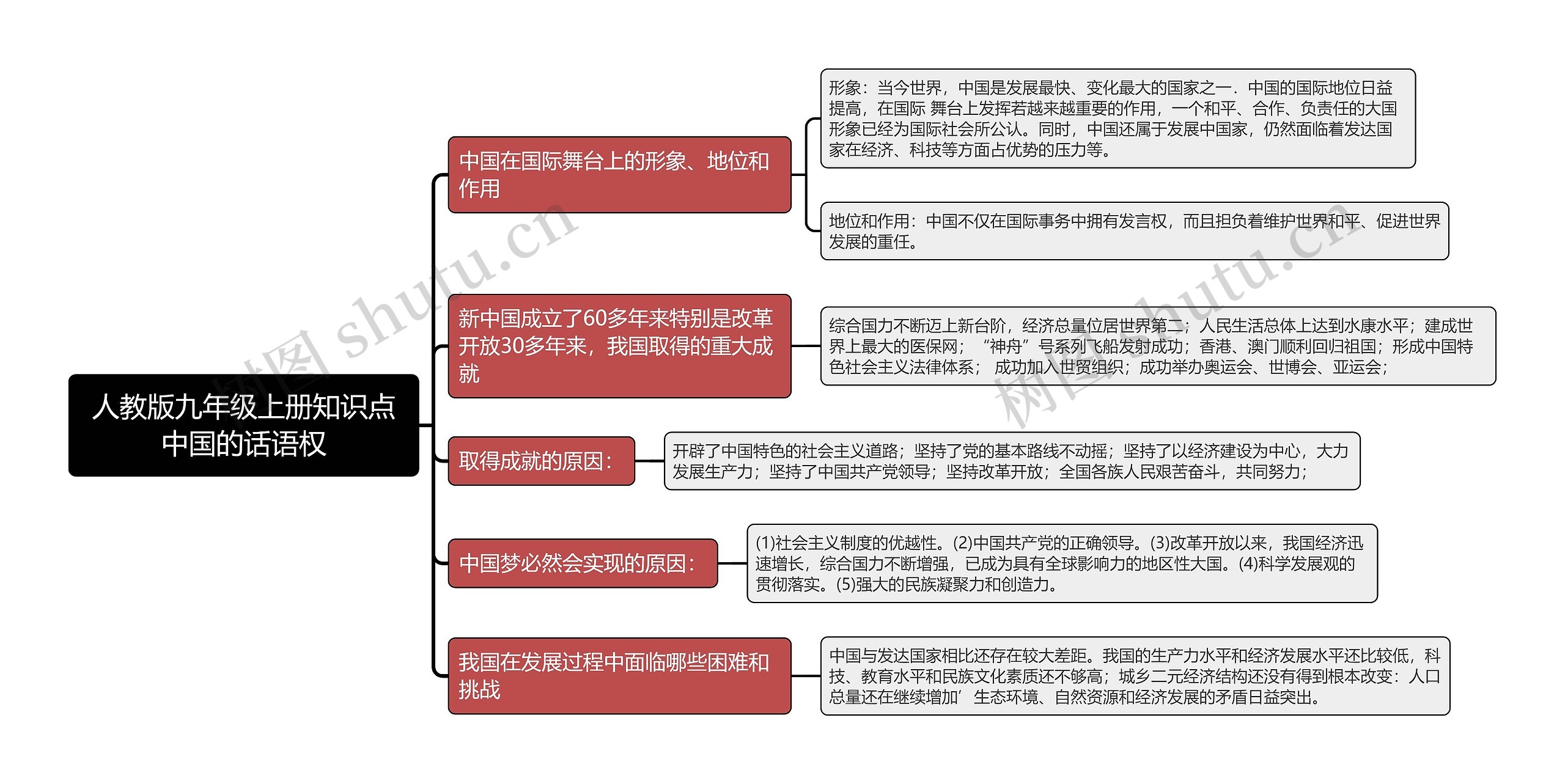 人教版九年级上册知识点中国的话语权思维导图