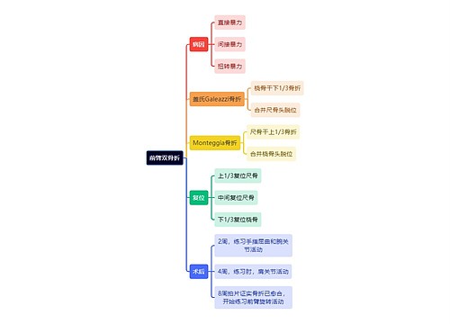 骨学知识前臂双骨折思维导图