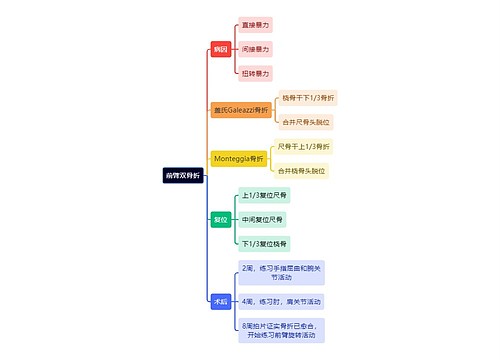 骨学知识前臂双骨折思维导图