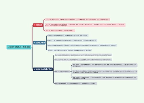 《民法》知识点：流押条款思维导图