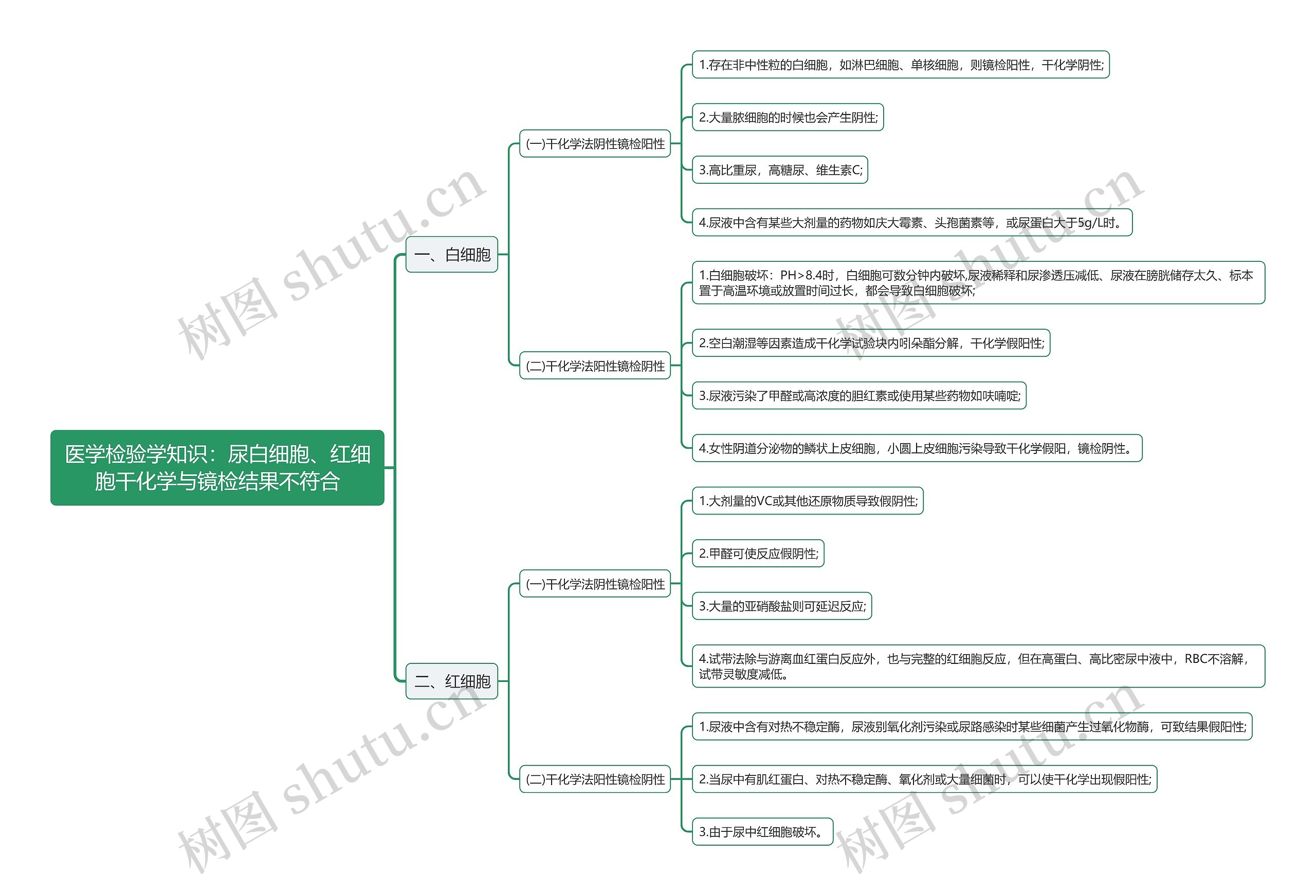 医学检验学知识：尿白细胞、红细胞干化学与镜检结果不符合思维导图