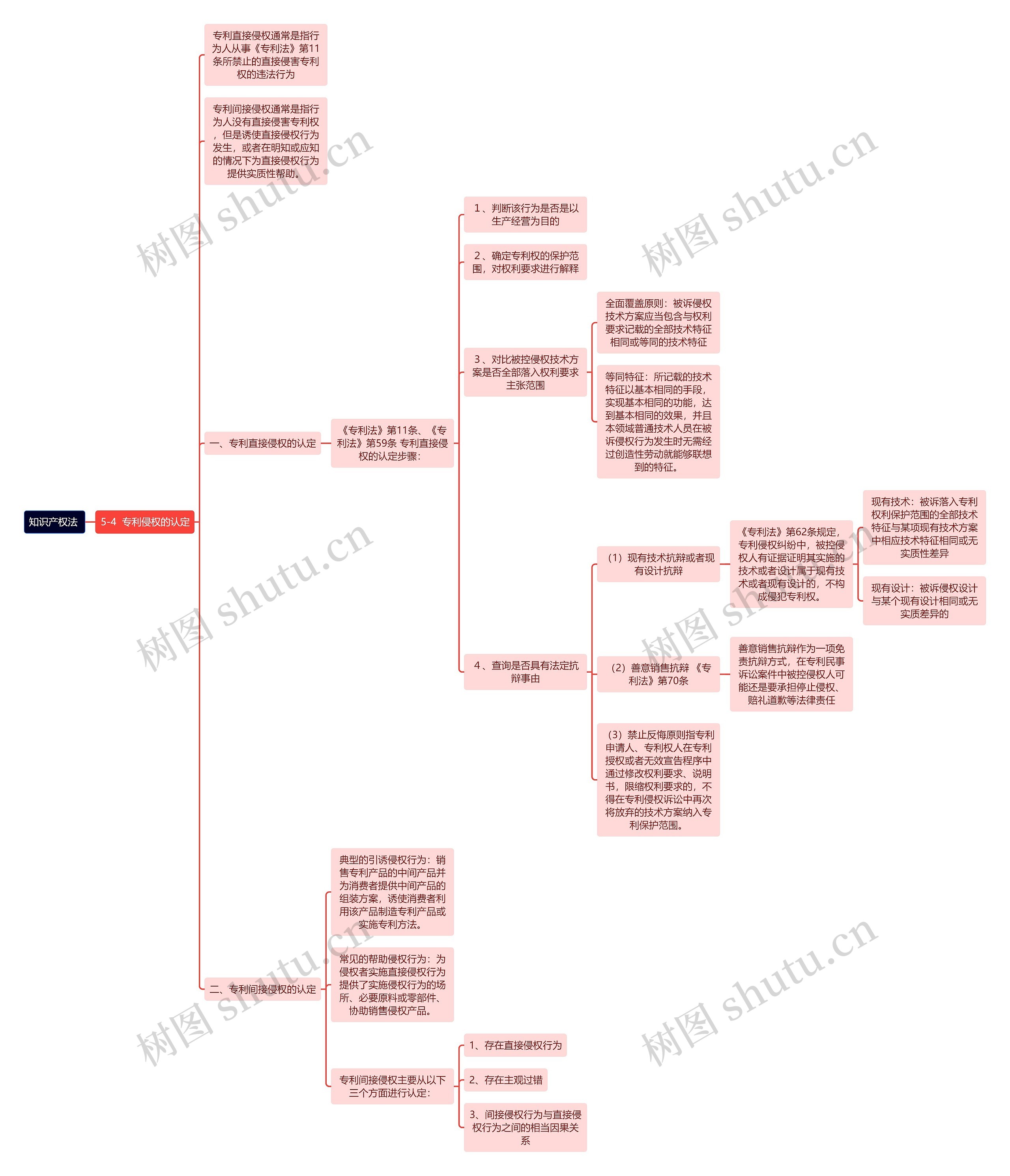 知识产权法 -5-4  专利侵权的认定思维导图