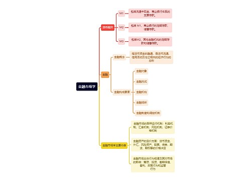 金融市场学逻辑图