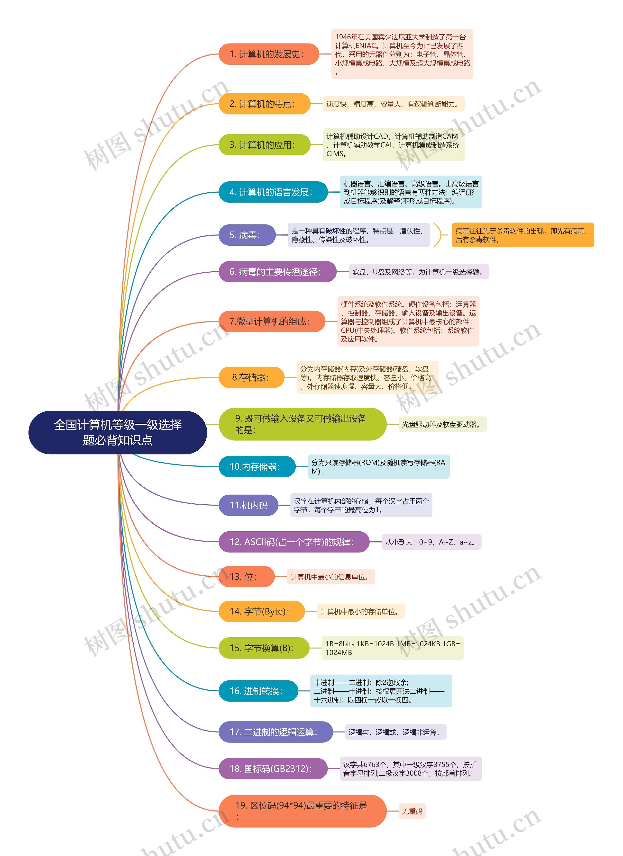 全国计算机等级一级选择题必背知识点思维导图