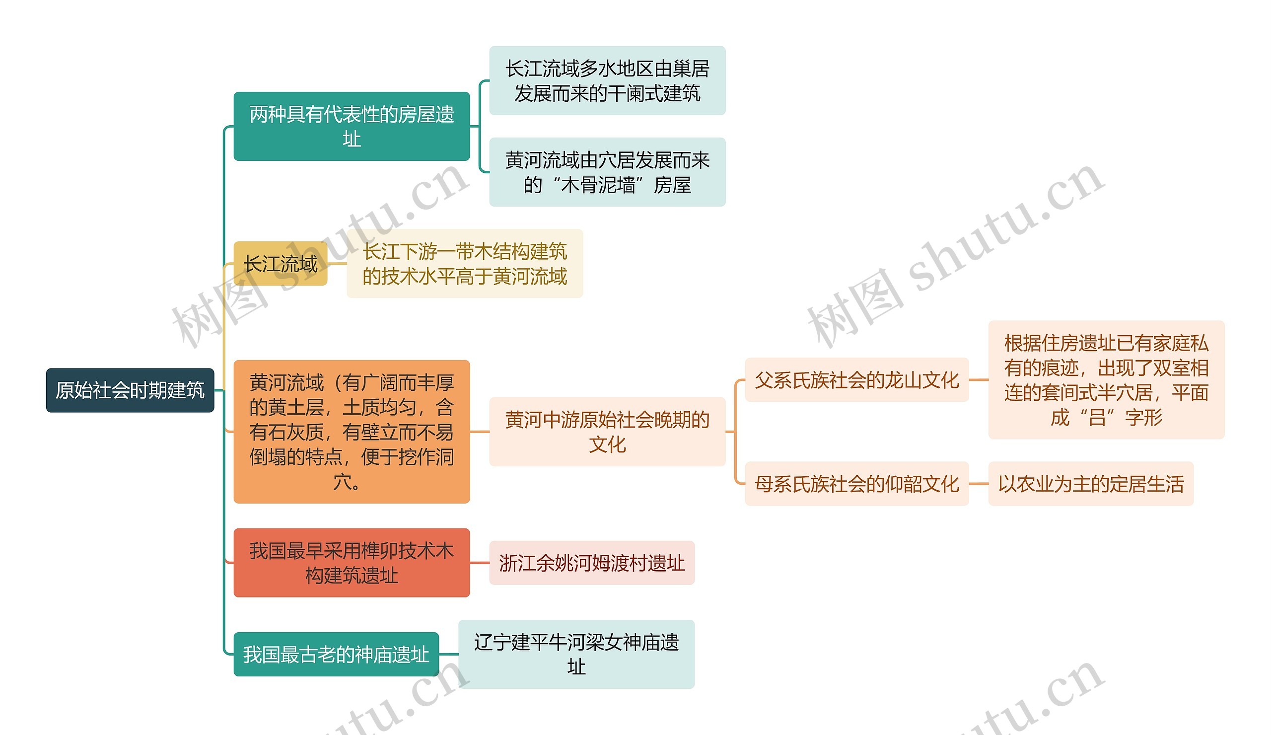 建筑工程学原始社会时期建筑思维导图