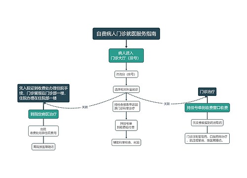 自费病人门诊就医服务指南