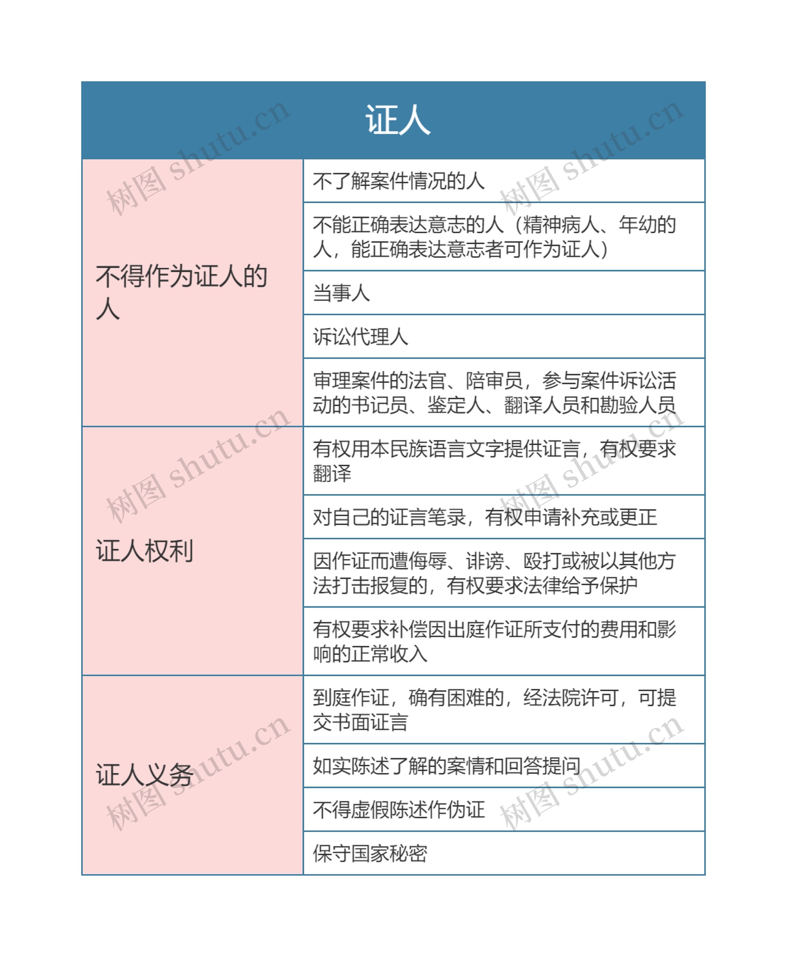 民事诉讼法   证人思维导图