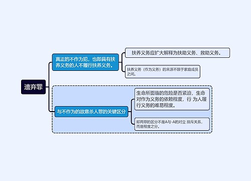 刑法知识遗弃罪思维导图