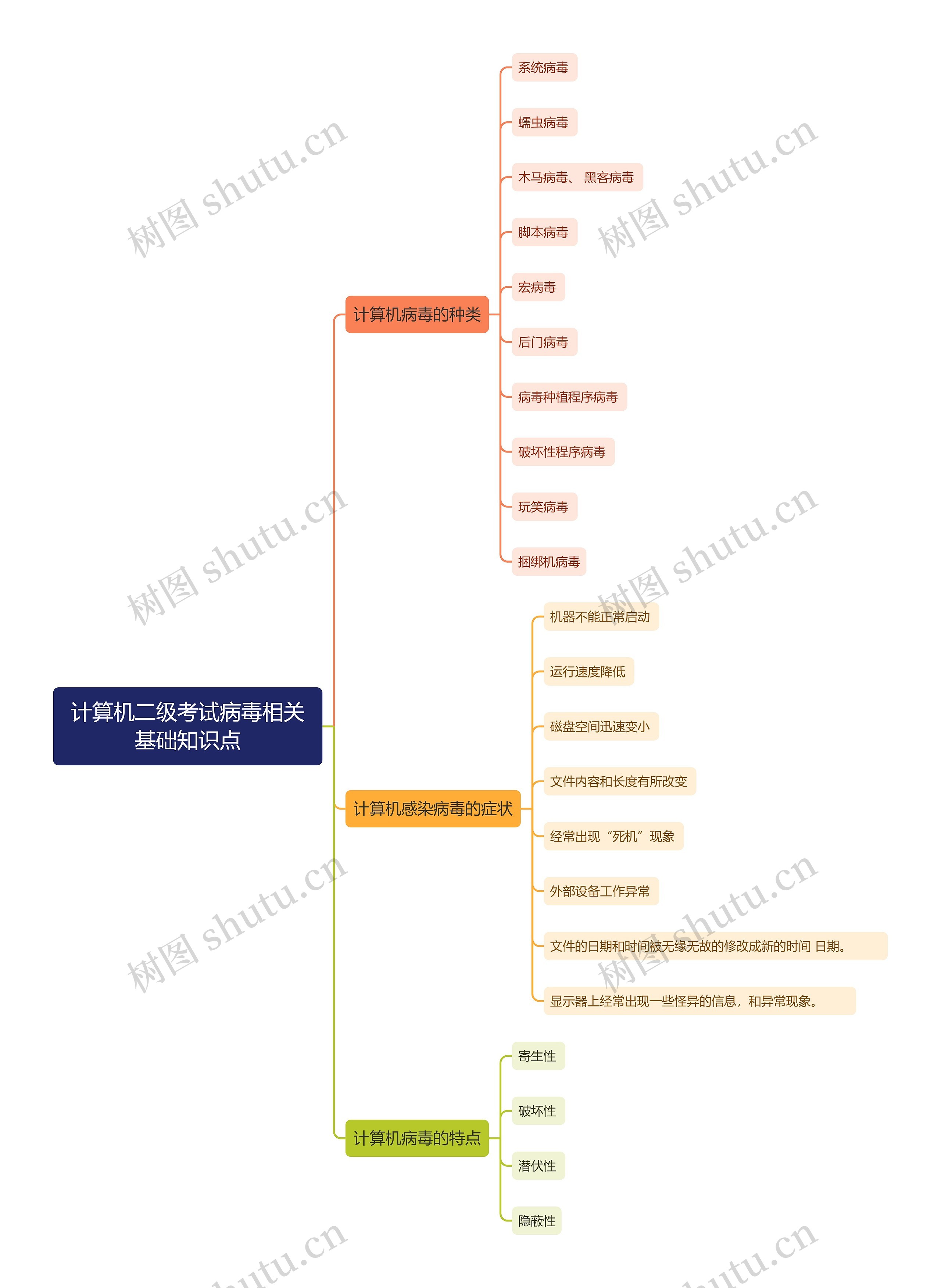 计算机二级考试计算机病毒相关基础知识点思维导图
