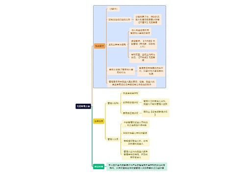 法学知识无因管理之债思维导图