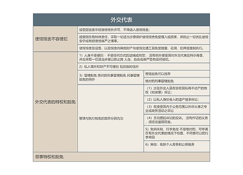 外交代表的思维导图