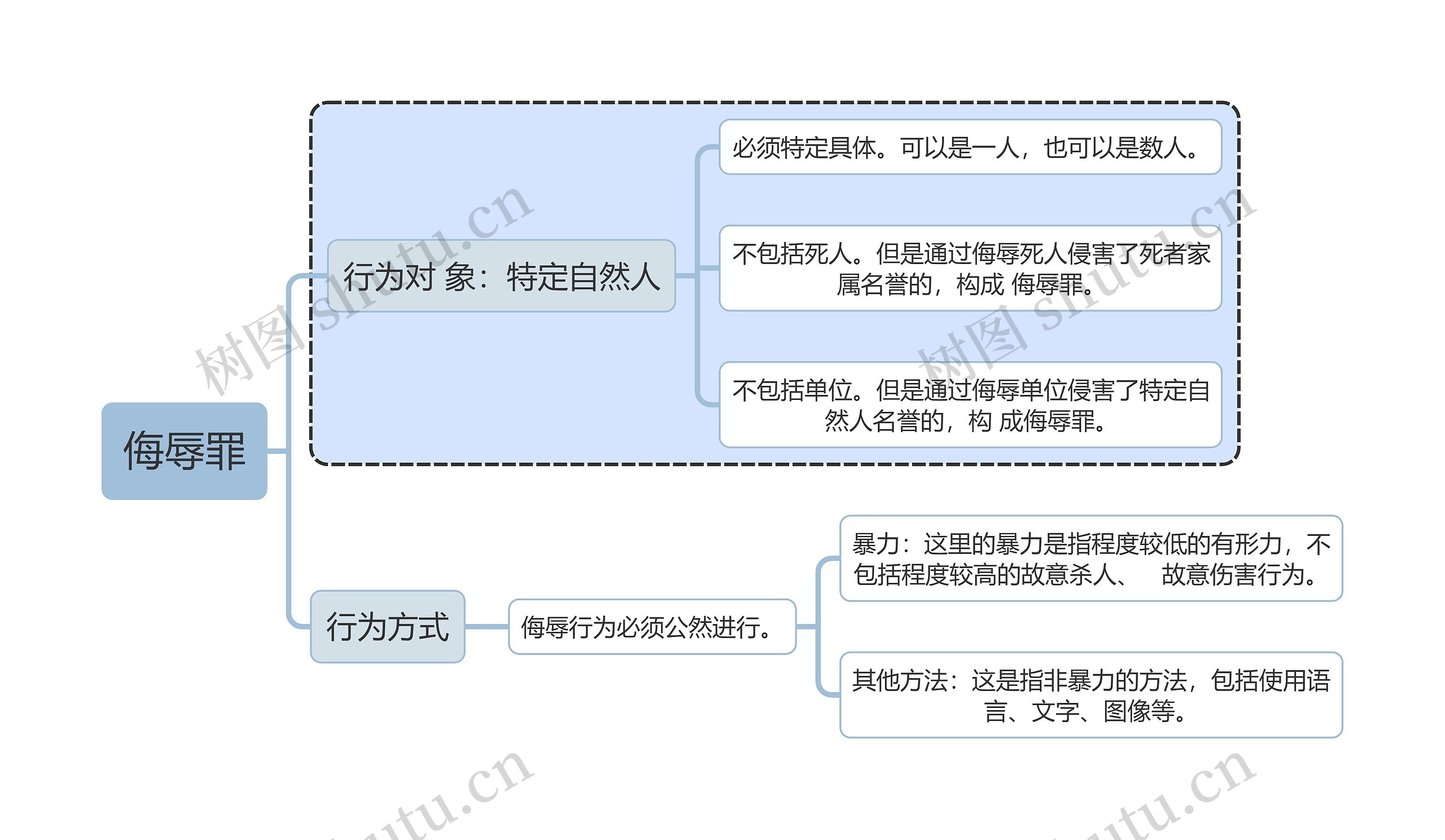 刑法知识侮辱罪思维导图