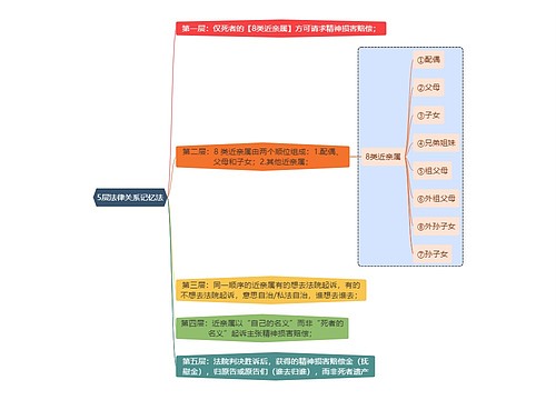 法学知识5层法律关系记忆法思维导图