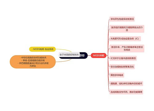 医学知识免疫系统功能障碍思维导图