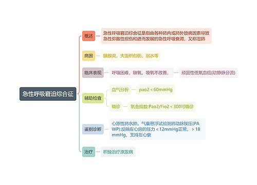 内科知识急性呼吸窘迫综合征思维导图